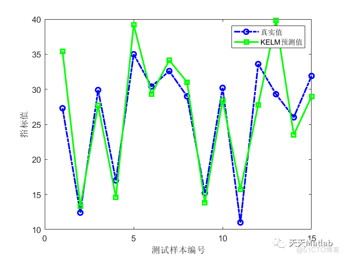 【KELM回归预测】基于核极限学习KELM实现风电回归预测附matlab代码_路径规划