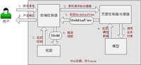 MVC框架