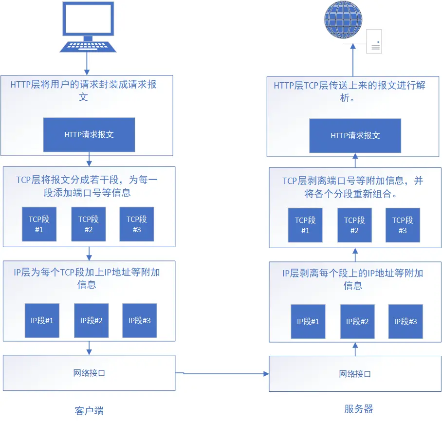 请求报文的流向图.png