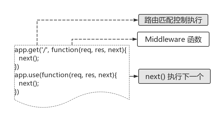 Express 中间件 Express 中间件