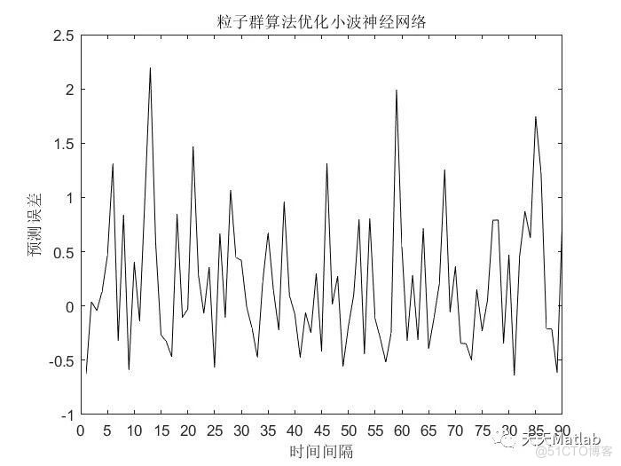【小波回归预测】基于粒子群算法优化小波神经网络车位预测附Matlab代码_神经网络_03
