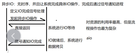 Linux下典型IO模型 +select多路转接模型（概念）