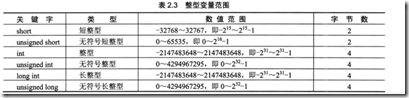 整型变量范围