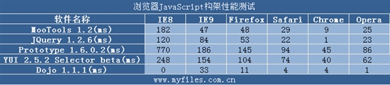 IE9惊起一滩鸥鹭 五大浏览器再掀混战