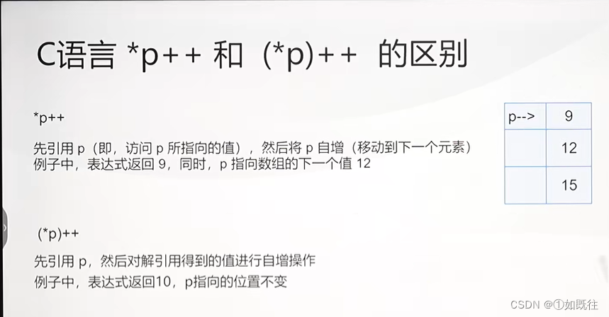 C语言中 *p++ 与 （*p）++ 的区别-CSDN博客