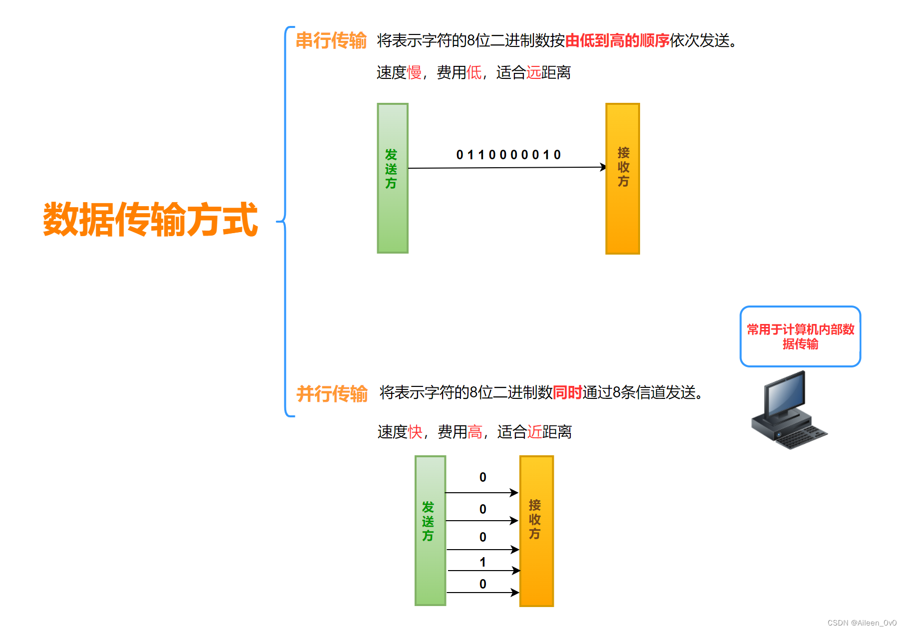 【网络奇缘系列】计算机网络|数据通信方式|数据传输方式_通信数据传输技术-CSDN博客