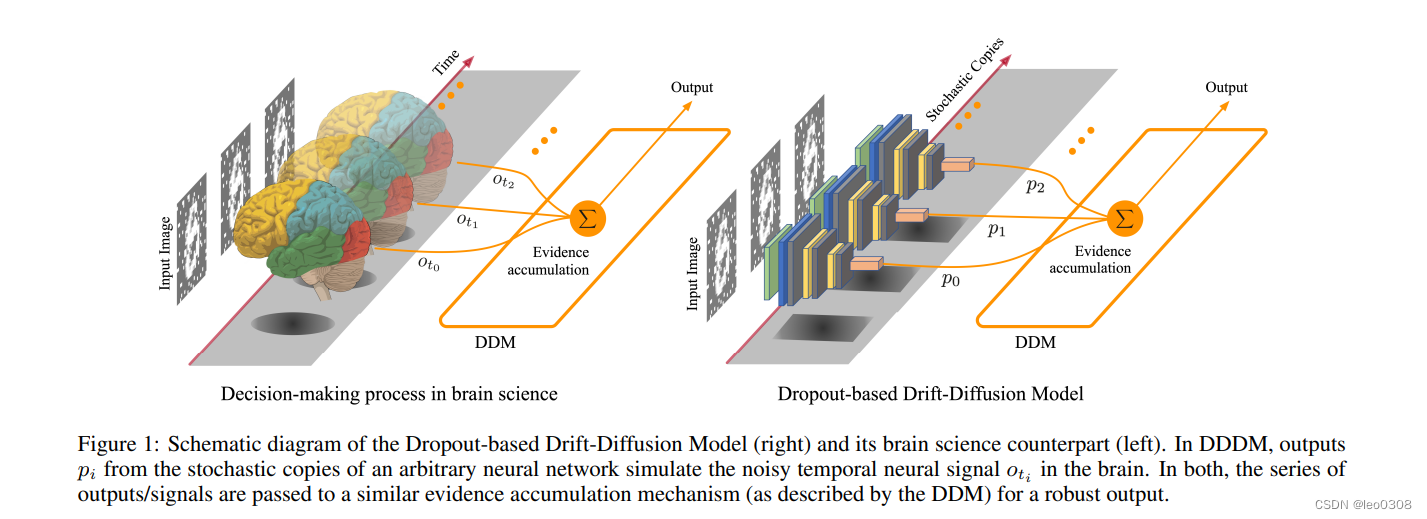 Ddm Model Reward Processing Model Example DDDM: A Brain-Inspired Framework for Robust Classification-CSDN博客
