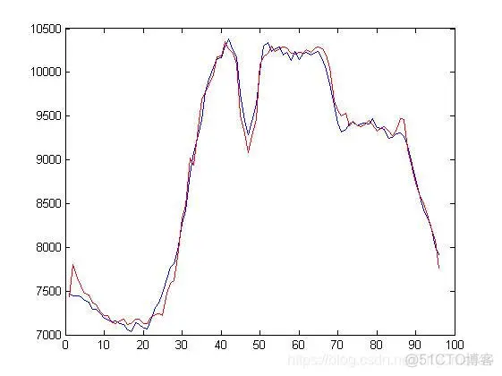 【BP预测模型】基于 BP神经网络的电力负荷预测模型matlab源码_预测模型_05