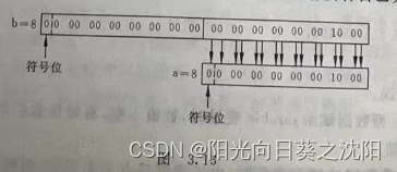 赋值运算符和赋值表达式