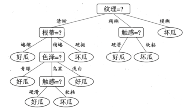 decision tree
