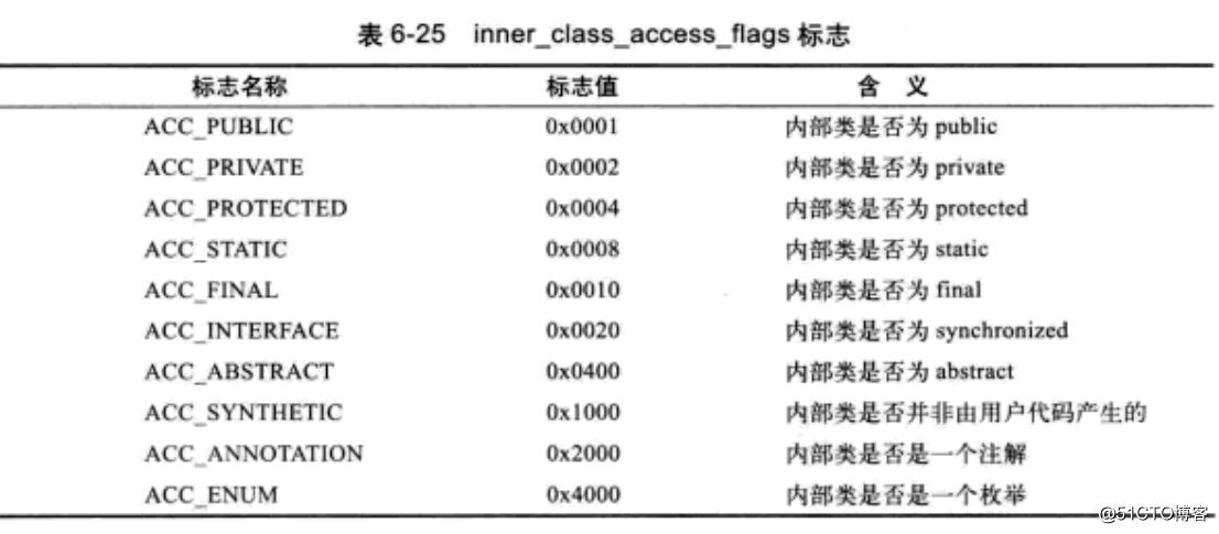 深入JAVA虚拟机之Class文件结构
