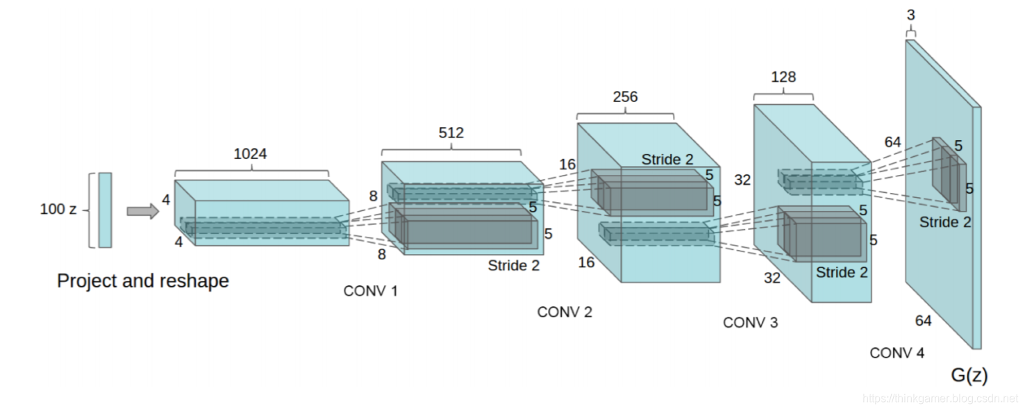 DCGAN中的生成网络