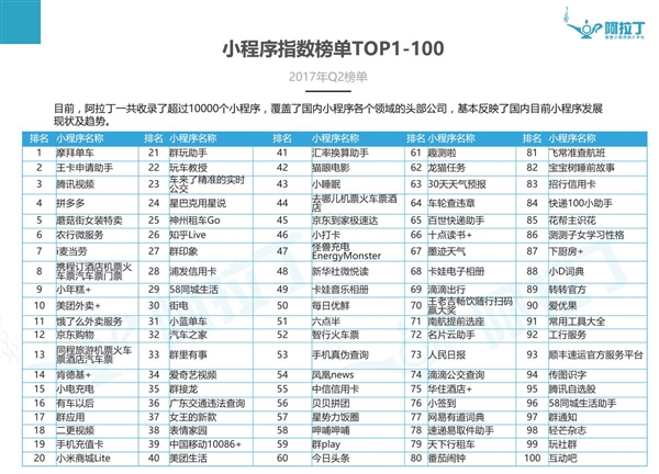 第一份微信小程序 TOP100 出炉:第 1 是它
