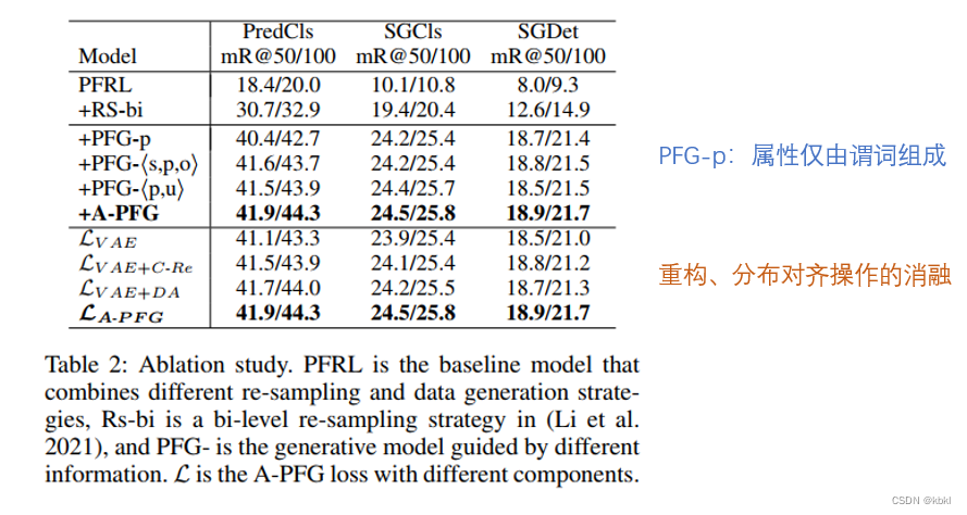 Learning to Generate an Unbiased Scene Graph by Using Attribute-Guided ...