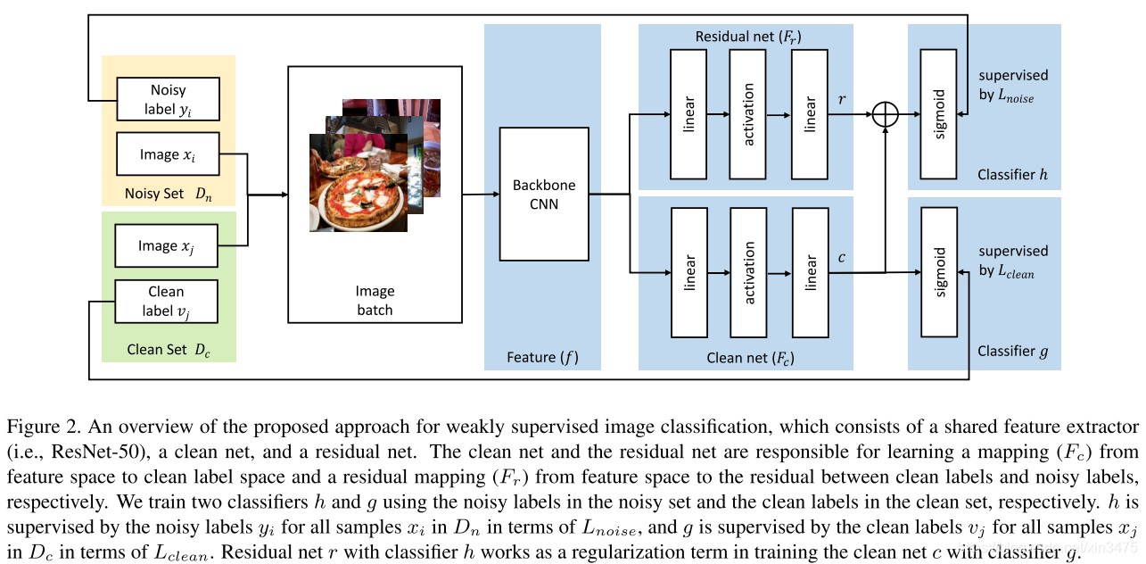 论文笔记：《Weakly Supervised Image Classification through Noise ...