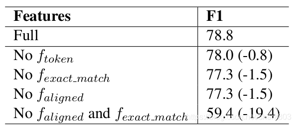Feature ablation analysis of the paragraphrepresentations