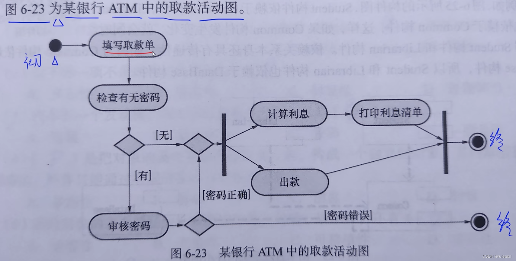 2-1,活动图的定义活动图,是一种特殊的状态图.