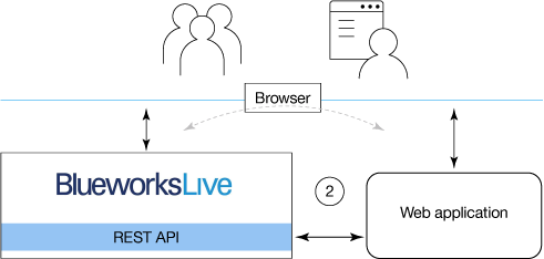 通过应用程序使用Blueworks Live API的插图