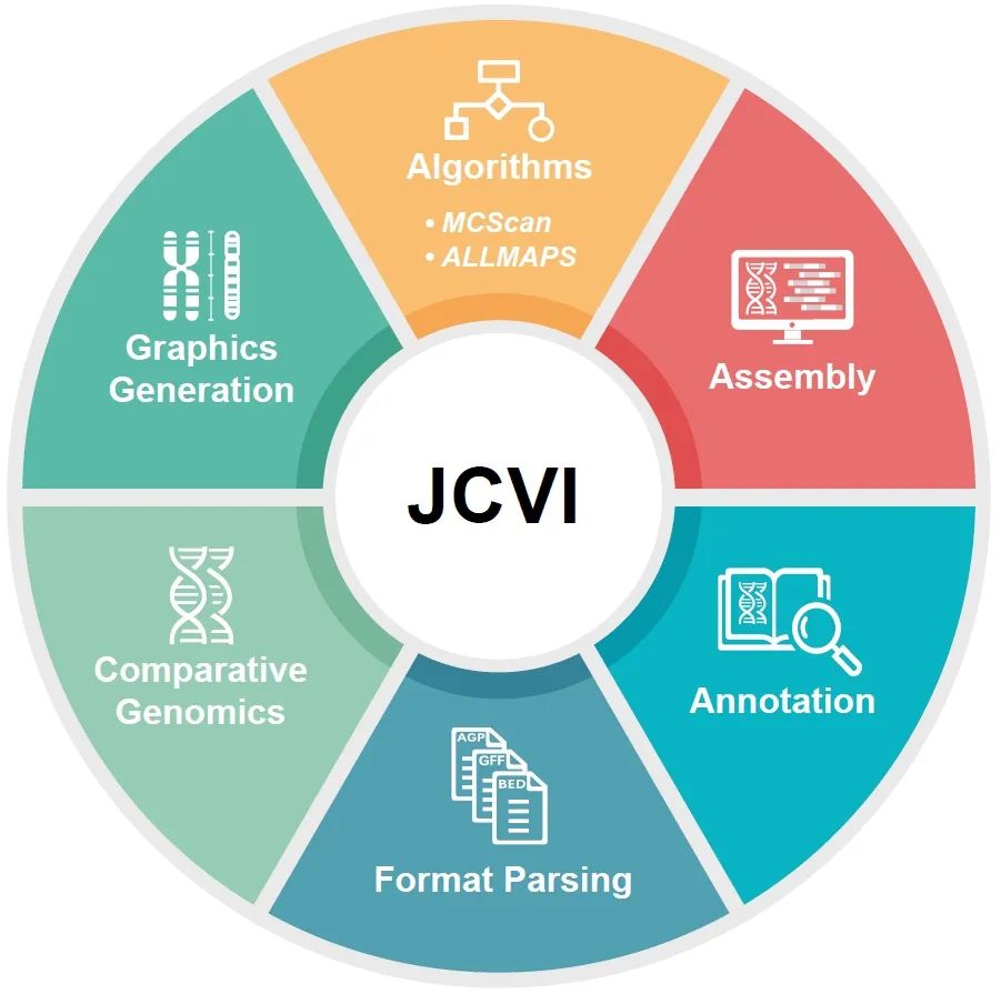 Jvic Module iMeta | 唐海宝/张兴坦-用于比较基因组学分析的多功能分析套件JCVI-CSDN博客