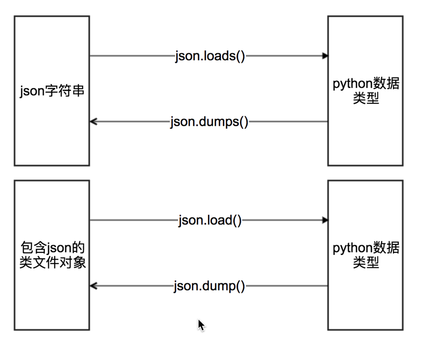 json的方法.png