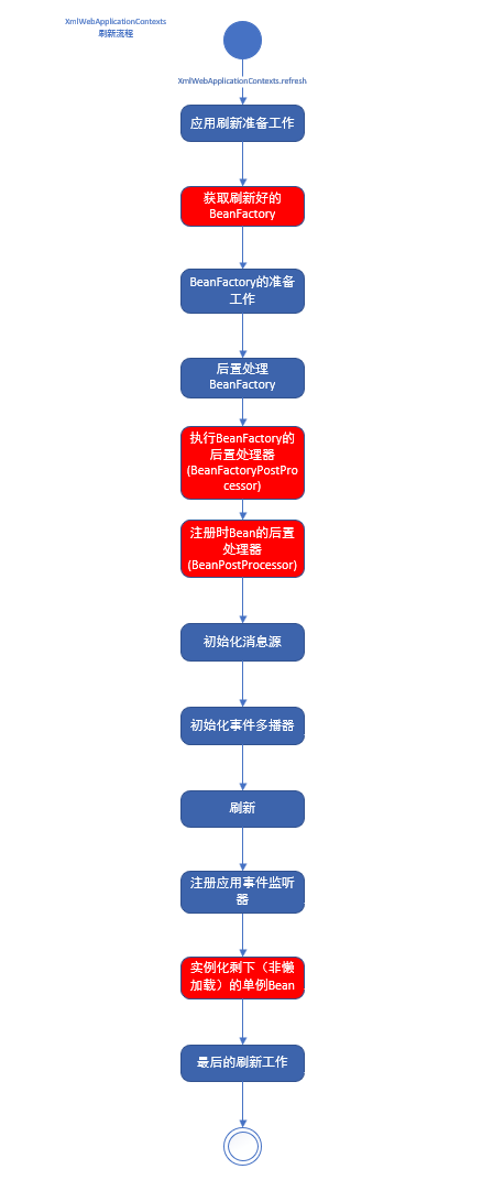AbstractApplicationContext刷新流程
