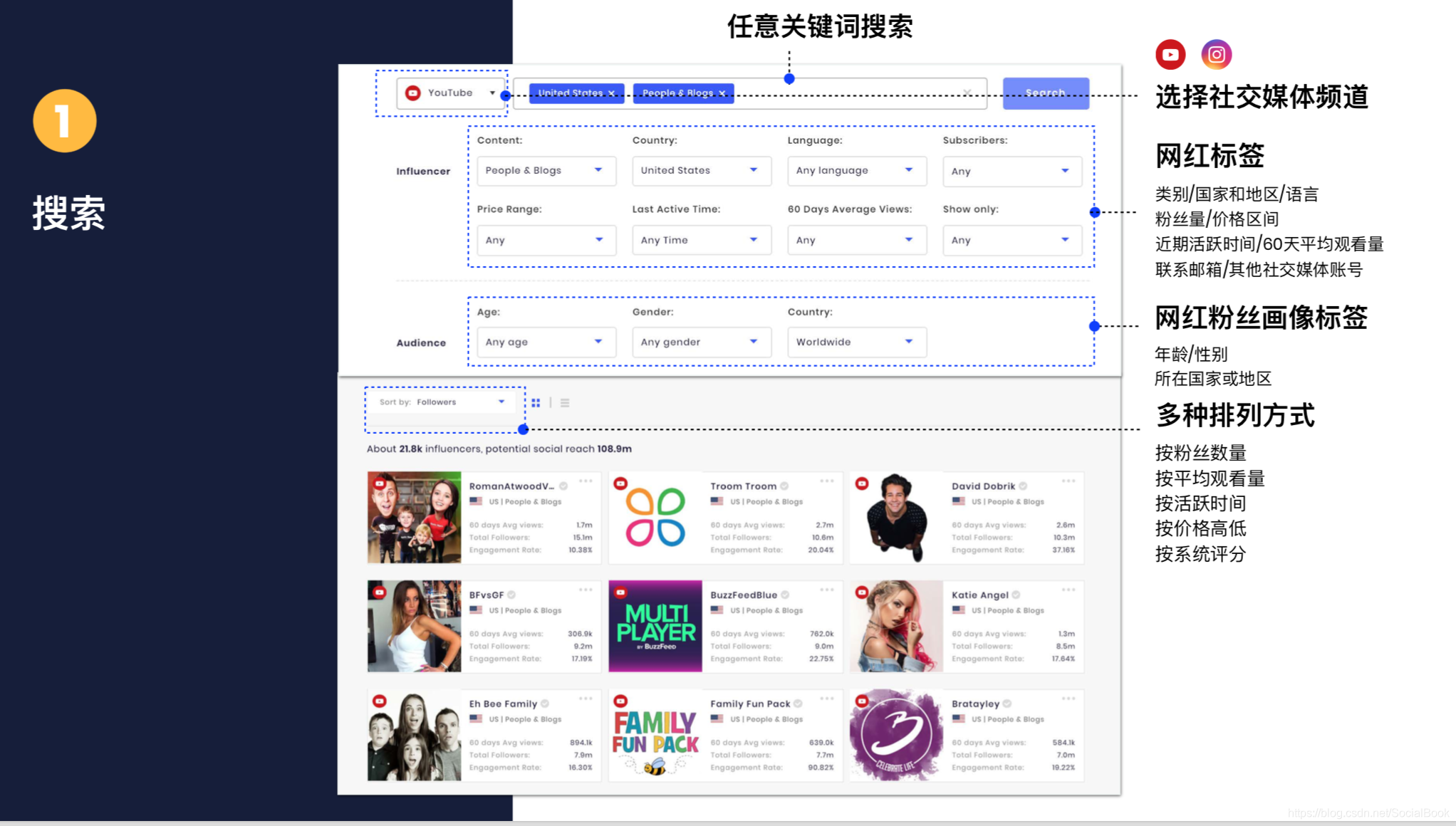 数据来自SocialBook.io