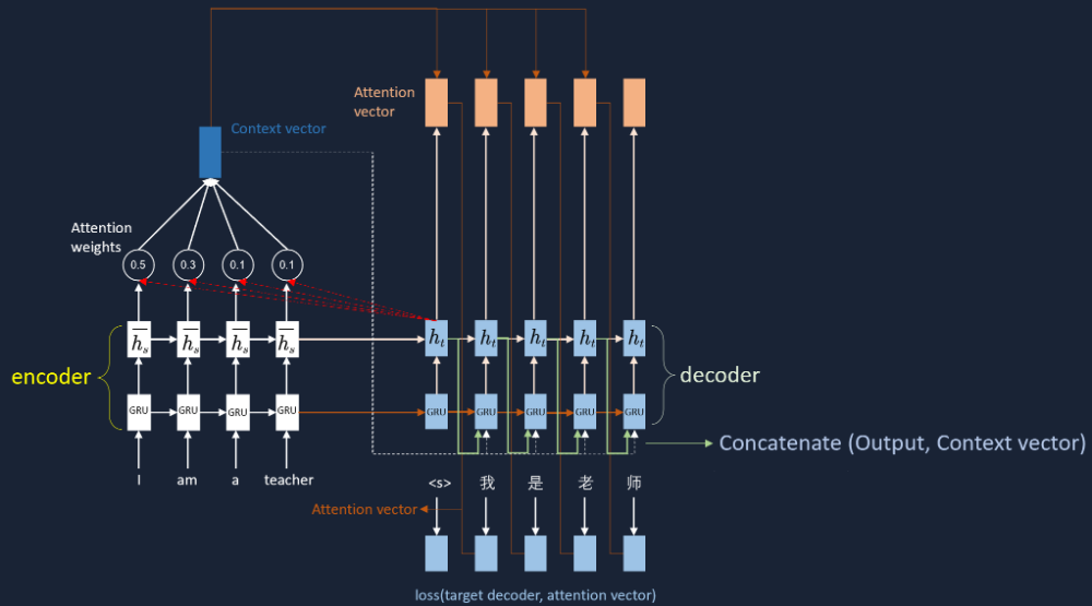 seq2seq attention-CSDN博客