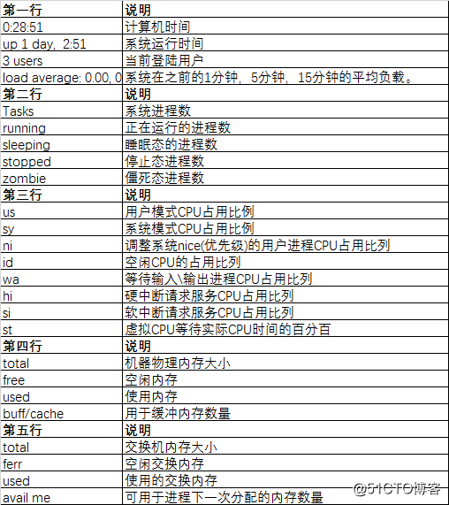 Linux进程管理