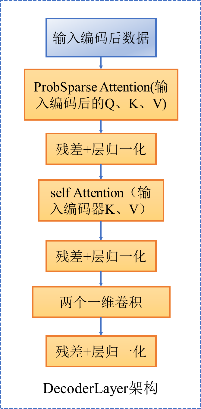 Informer Decoder 深度学习算法informer(时序预测)(四)(Decoder)_informer算法-CSDN博客