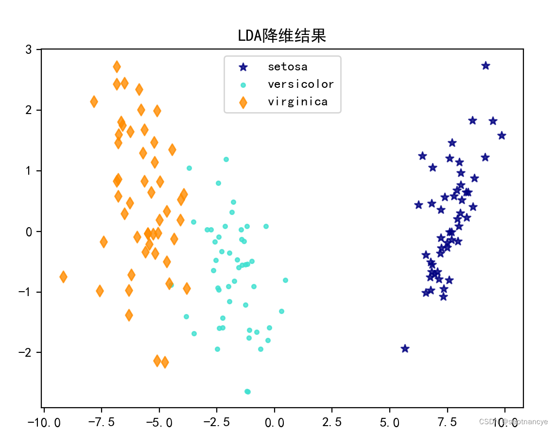 Python数据预处理和PCA、ICA、LDA降维的方法(实验代码)_python ica-CSDN博客