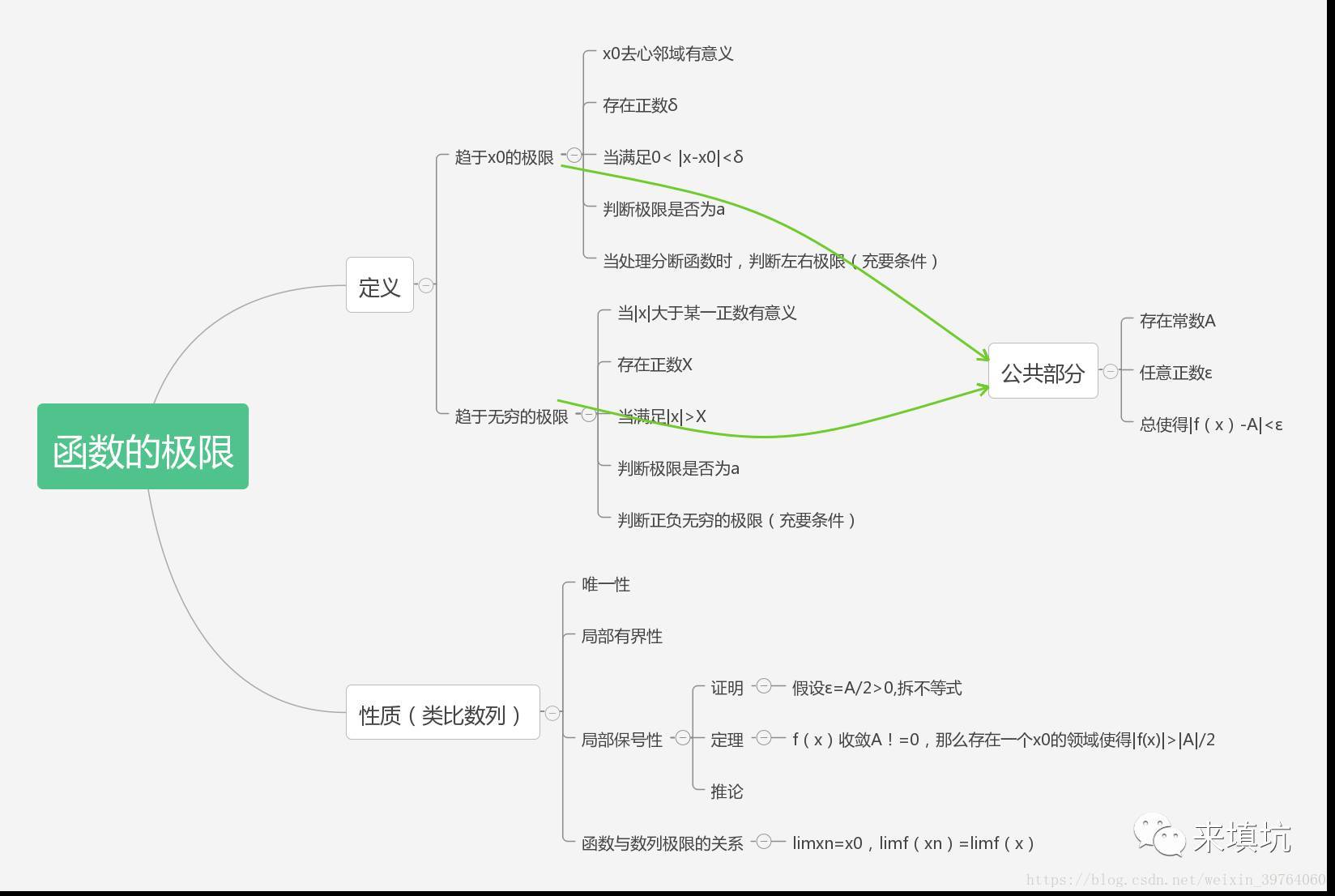 函数的极限