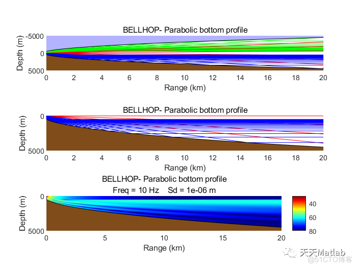 基于Bellhop算法模拟海底地形起伏条件下的传播特性附Matlab 源码_无人机_03