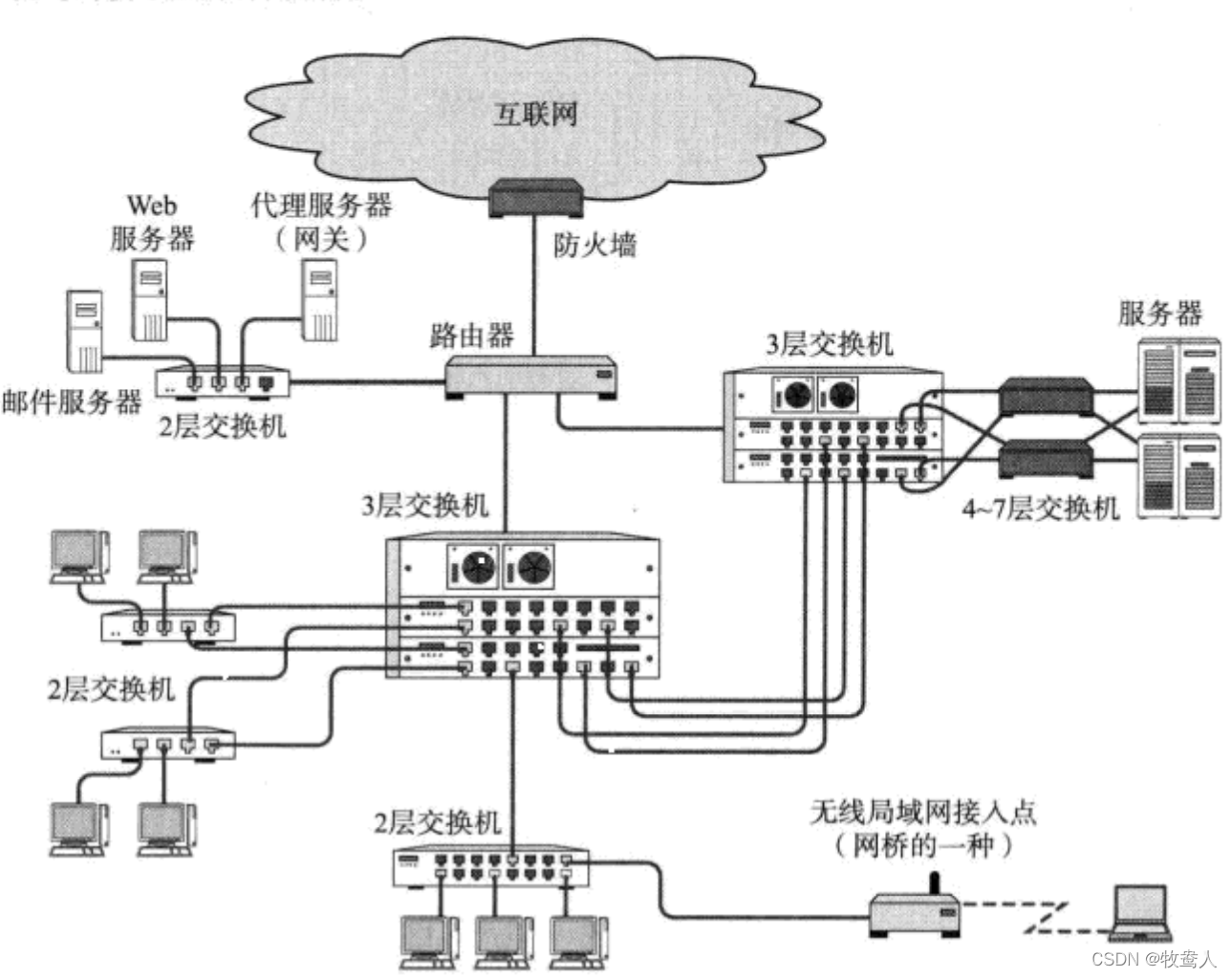 网络构成的要素