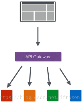 api gateway
