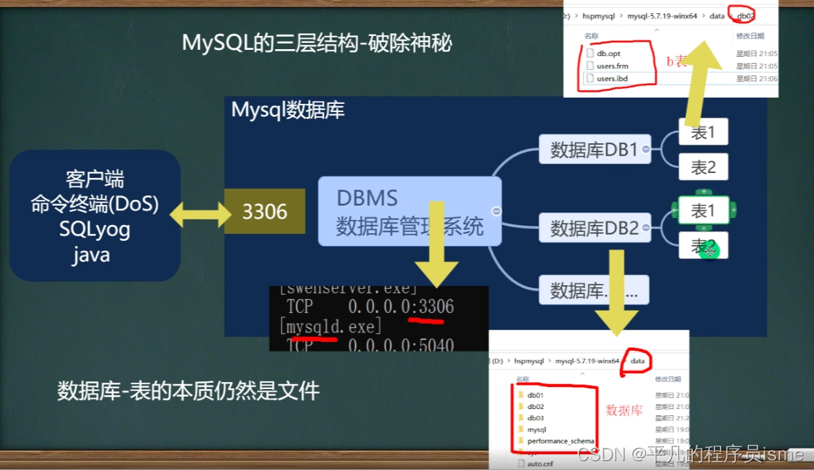 [外链图片转存失败,源站可能有防盗链机制,建议将图片保存下来直接上传(img-hy4i83Di-1651504012300)(MySql的三层结构.png)]