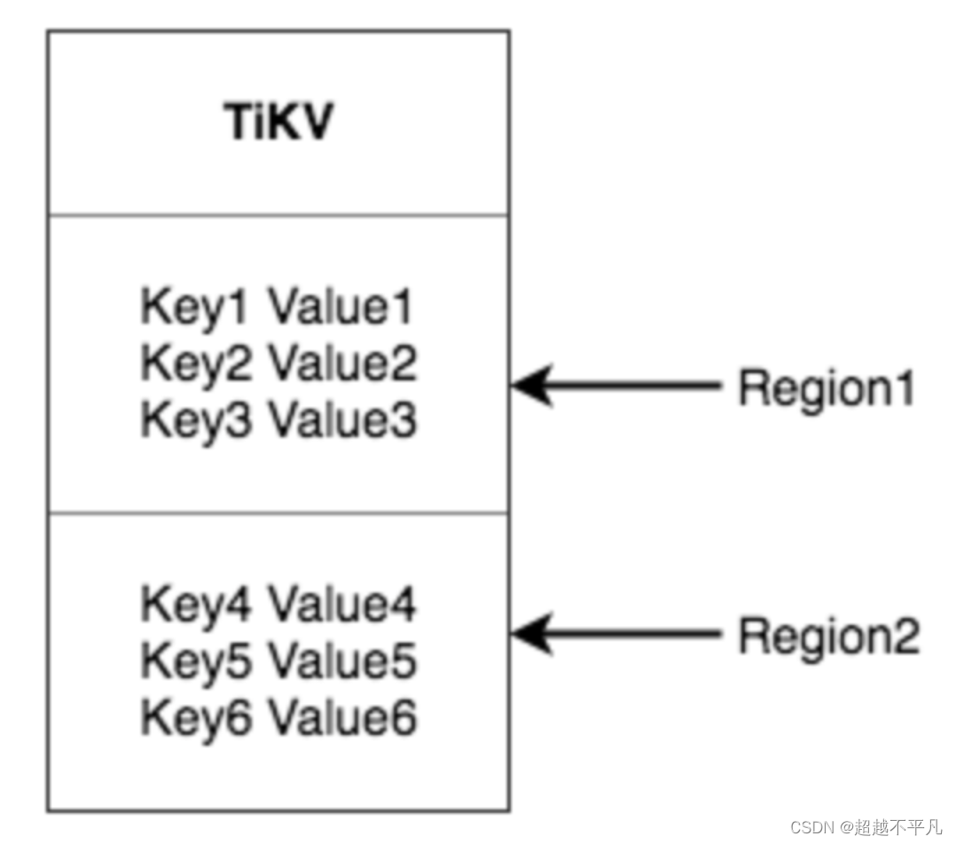 TiDB存储引擎TiKV揭秘