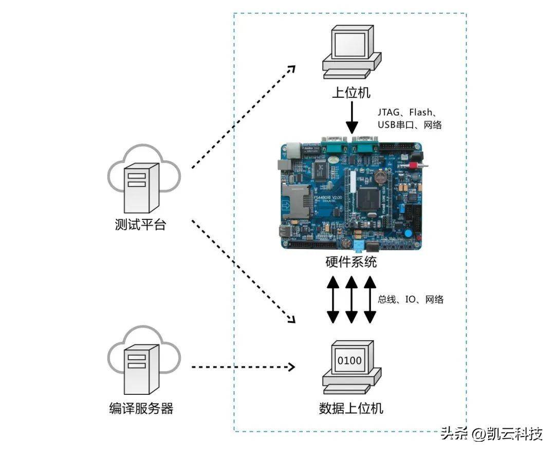 嵌入式系统上持续集成怎么做?有哪些好用的测试工具推荐?