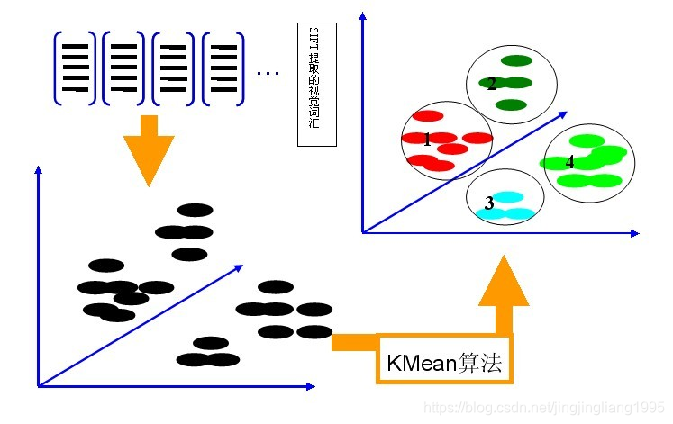 KMeans构建视觉码本