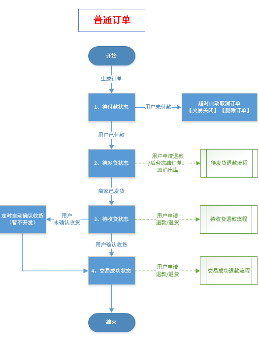 通过订单及售后流程的不同分析思路，看产品与研发思维的区别