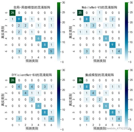 图 6‑1 混淆矩阵