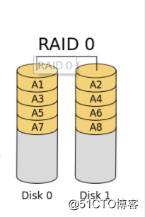 RAID 学习