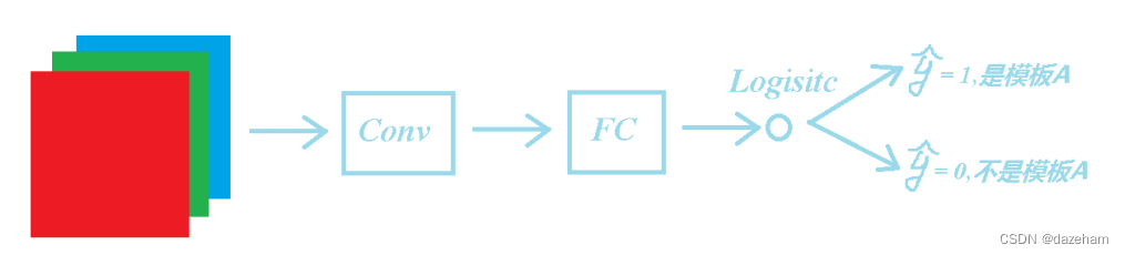 人脸识别网络结构图