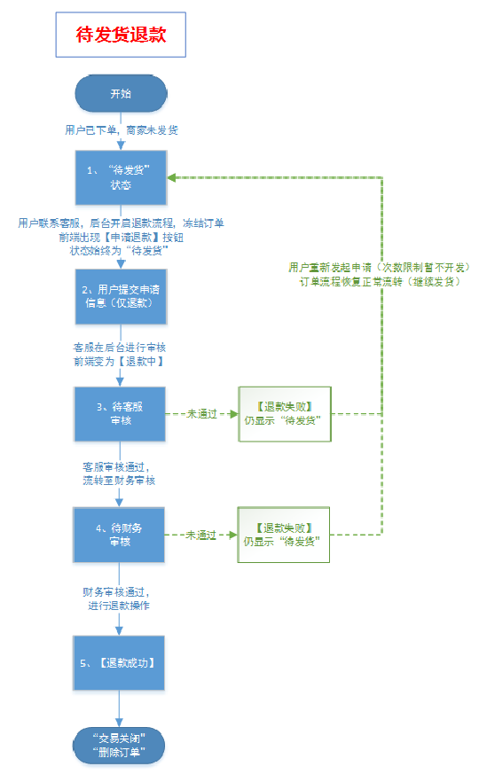 通过订单及售后流程的不同分析思路，看产品与研发思维的区别