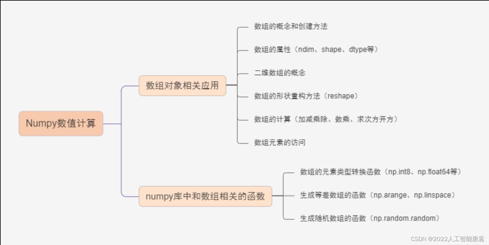 NumPy的安装及创建简单数组