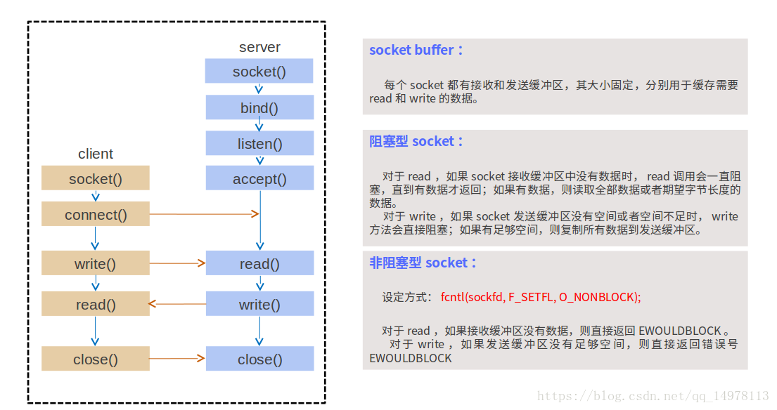 socket原理