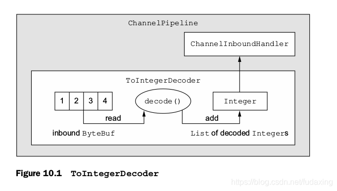 Figure 10.1 ToIntegerDecoder