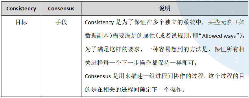 Raft协议详解：一致性与共识算法的深入比较-CSDN博客