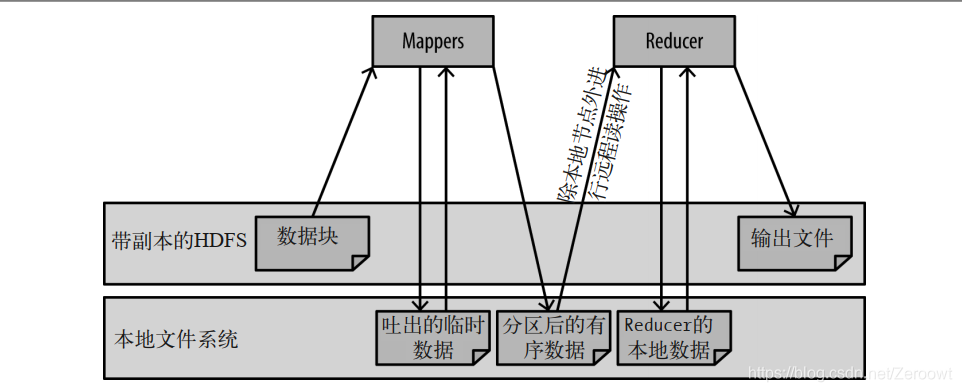 图源:《Hadoop应用架构》