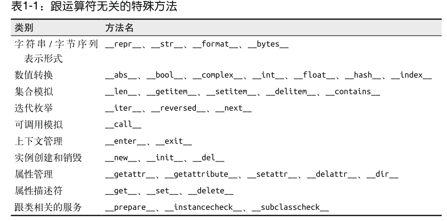 跟运算符无关的特殊方法