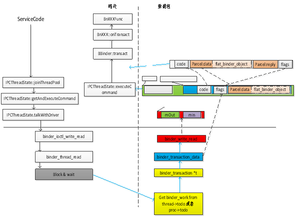 Android BINDER详解